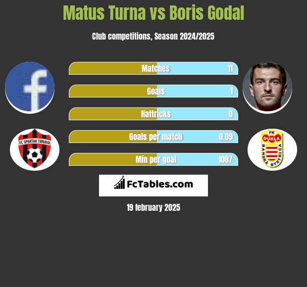 Matus Turna vs Boris Godal h2h player stats