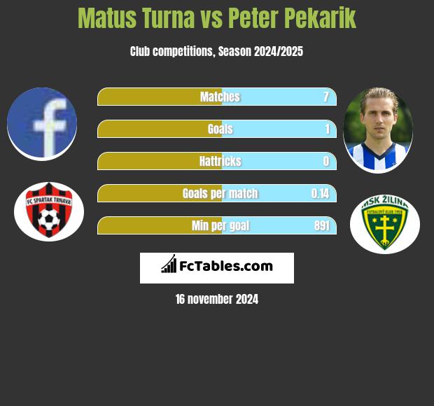 Matus Turna vs Peter Pekarik h2h player stats