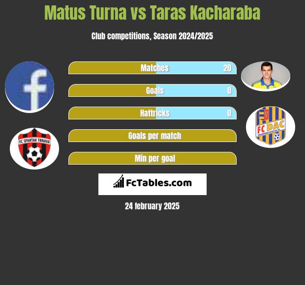 Matus Turna vs Taras Kacharaba h2h player stats