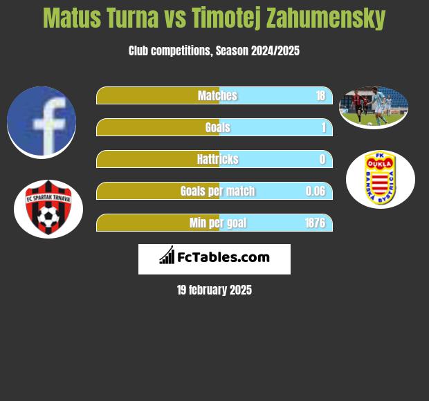 Matus Turna vs Timotej Zahumensky h2h player stats