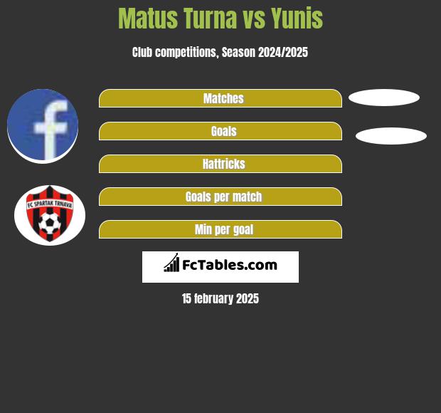 Matus Turna vs Yunis h2h player stats