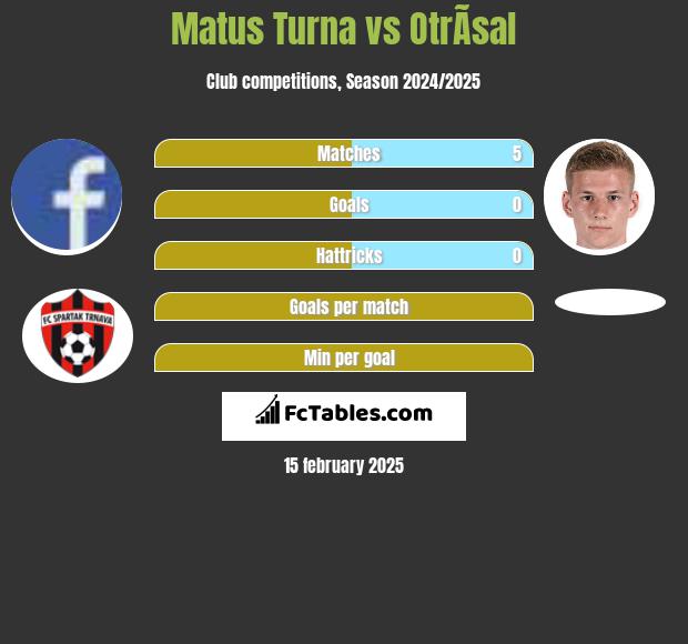 Matus Turna vs OtrÃ­sal h2h player stats