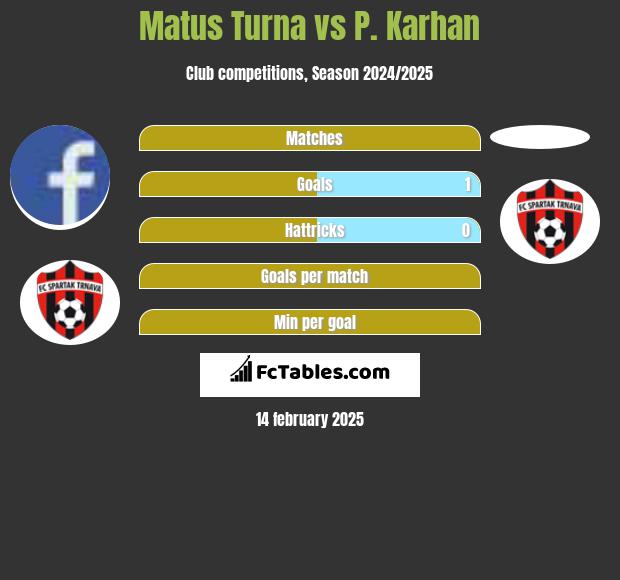 Matus Turna vs P. Karhan h2h player stats