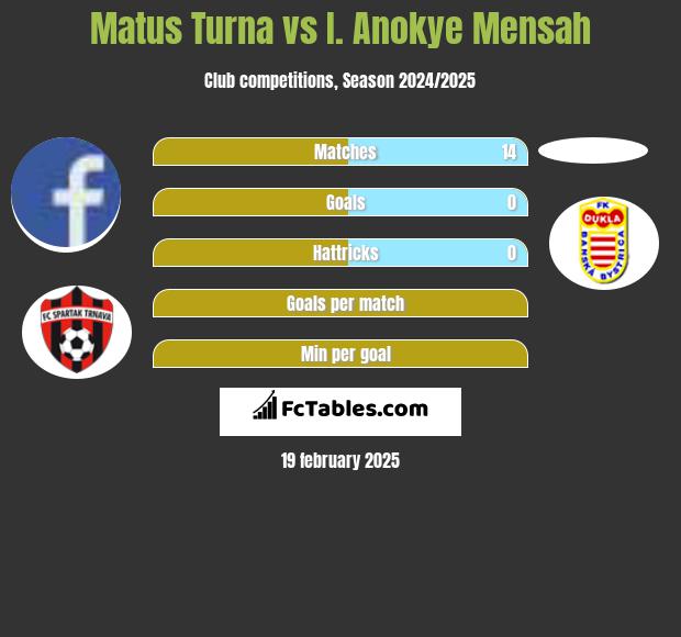 Matus Turna vs I. Anokye Mensah h2h player stats