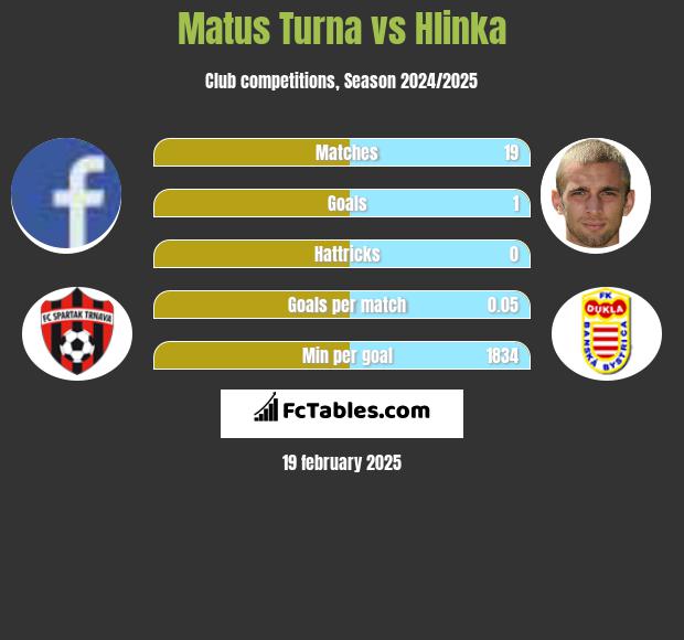 Matus Turna vs Hlinka h2h player stats