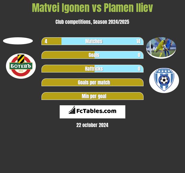 Matvei Igonen vs Plamen Iliev h2h player stats