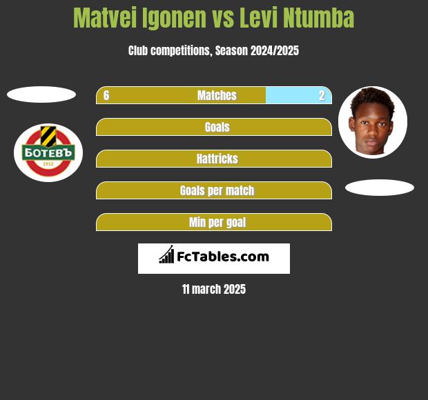 Matvei Igonen vs Levi Ntumba h2h player stats