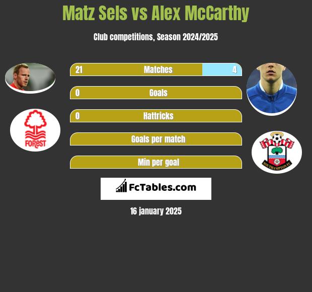 Matz Sels vs Alex McCarthy h2h player stats