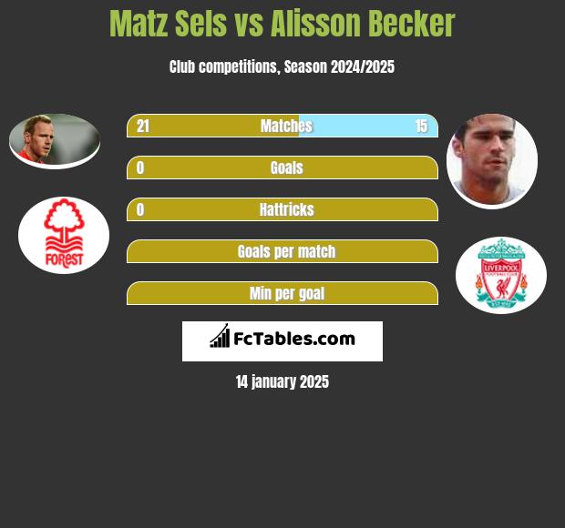 Matz Sels vs Alisson Becker h2h player stats