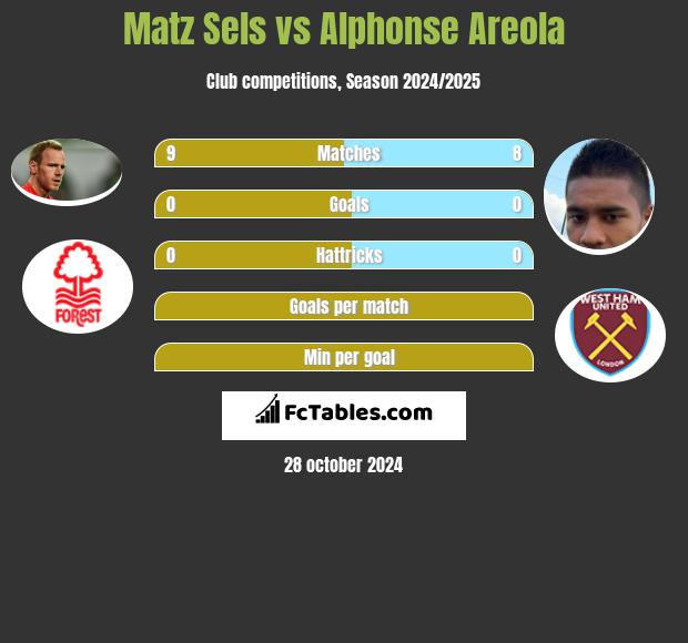 Matz Sels vs Alphonse Areola h2h player stats