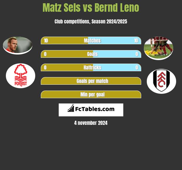 Matz Sels vs Bernd Leno h2h player stats