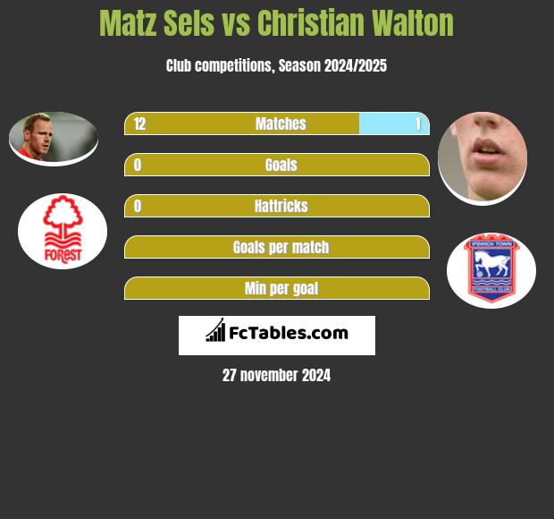 Matz Sels vs Christian Walton h2h player stats