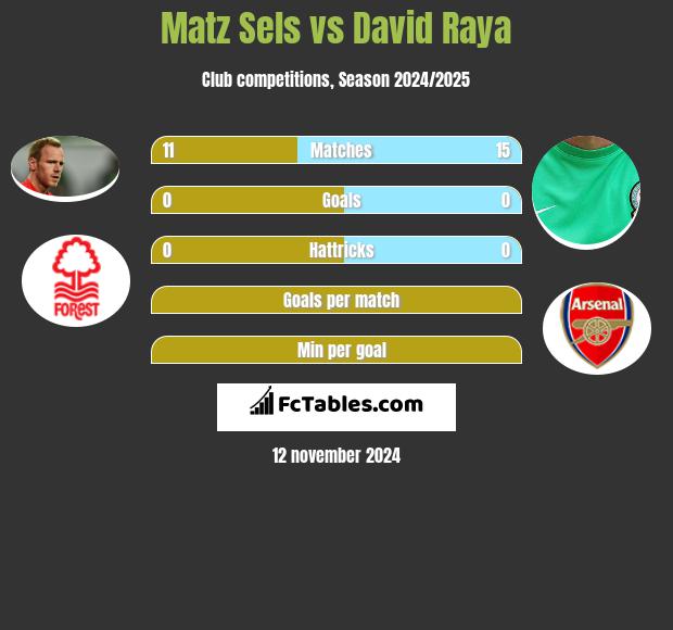 Matz Sels vs David Raya h2h player stats