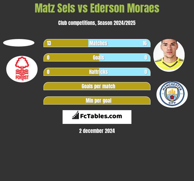 Matz Sels vs Ederson Moraes h2h player stats