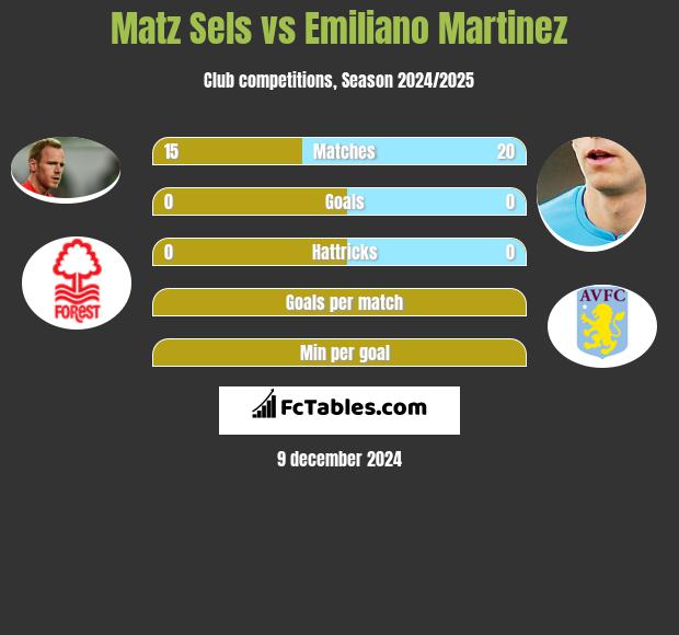 Matz Sels vs Emiliano Martinez h2h player stats