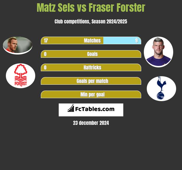 Matz Sels vs Fraser Forster h2h player stats