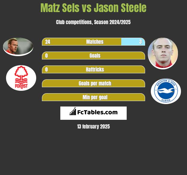 Matz Sels vs Jason Steele h2h player stats