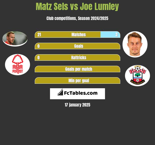 Matz Sels vs Joe Lumley h2h player stats