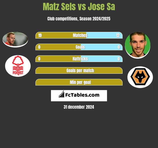 Matz Sels vs Jose Sa h2h player stats