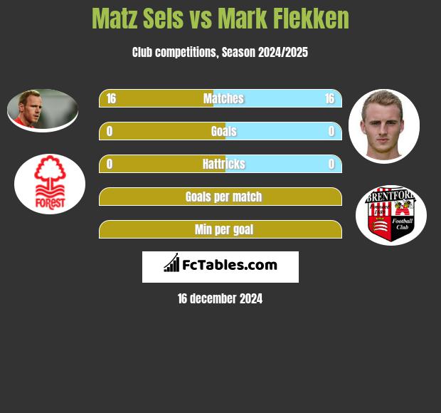 Matz Sels vs Mark Flekken h2h player stats