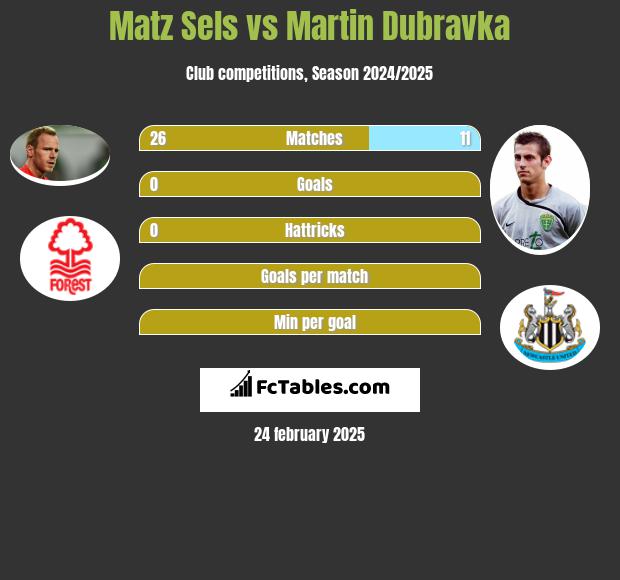 Matz Sels vs Martin Dubravka h2h player stats