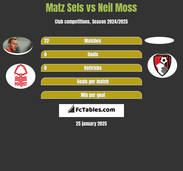 Matz Sels vs Neil Moss h2h player stats