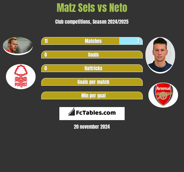 Matz Sels vs Neto h2h player stats