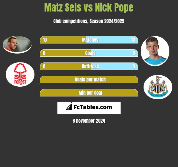 Matz Sels vs Nick Pope h2h player stats