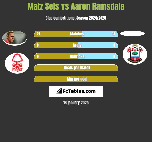 Matz Sels vs Aaron Ramsdale h2h player stats