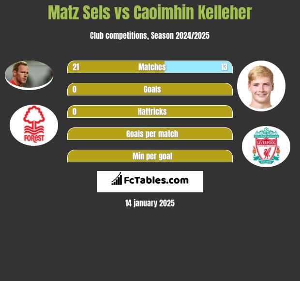 Matz Sels vs Caoimhin Kelleher h2h player stats