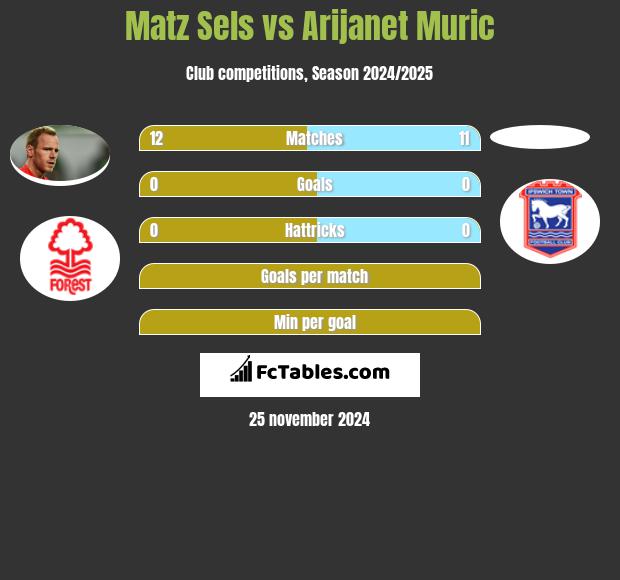 Matz Sels vs Arijanet Muric h2h player stats