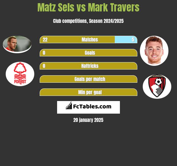 Matz Sels vs Mark Travers h2h player stats