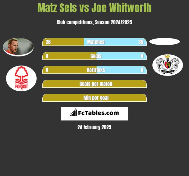 Matz Sels vs Joe Whitworth h2h player stats