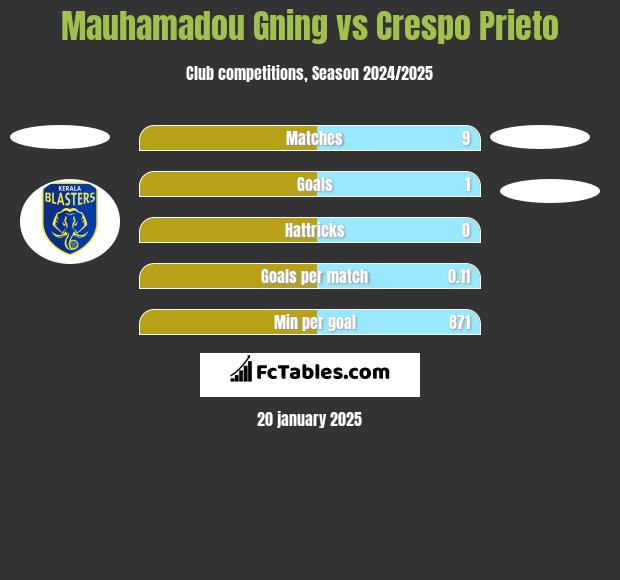 Mauhamadou Gning vs Crespo Prieto h2h player stats