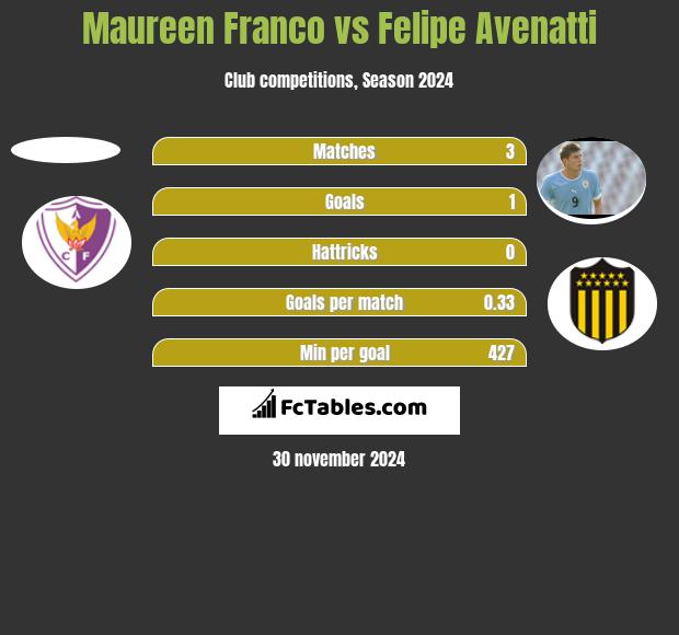 Maureen Franco vs Felipe Avenatti h2h player stats