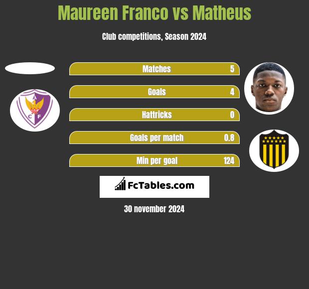 Maureen Franco vs Matheus h2h player stats