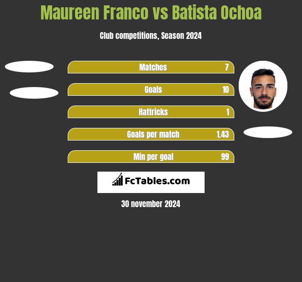 Maureen Franco vs Batista Ochoa h2h player stats