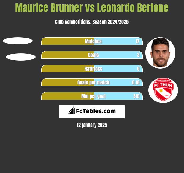 Maurice Brunner vs Leonardo Bertone h2h player stats