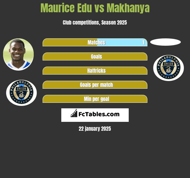 Maurice Edu vs Makhanya h2h player stats