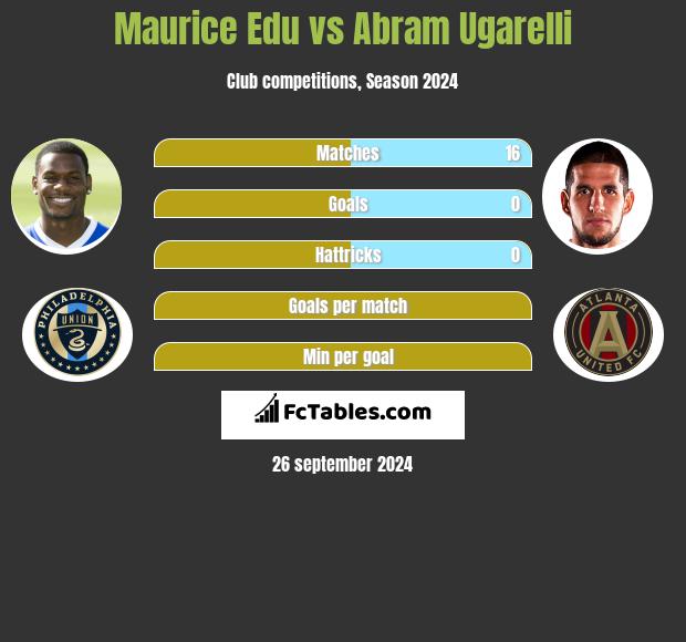 Maurice Edu vs Abram Ugarelli h2h player stats