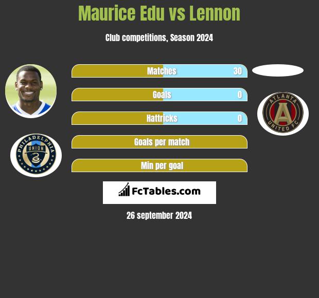 Maurice Edu vs Lennon h2h player stats