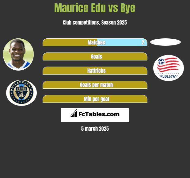 Maurice Edu vs Bye h2h player stats