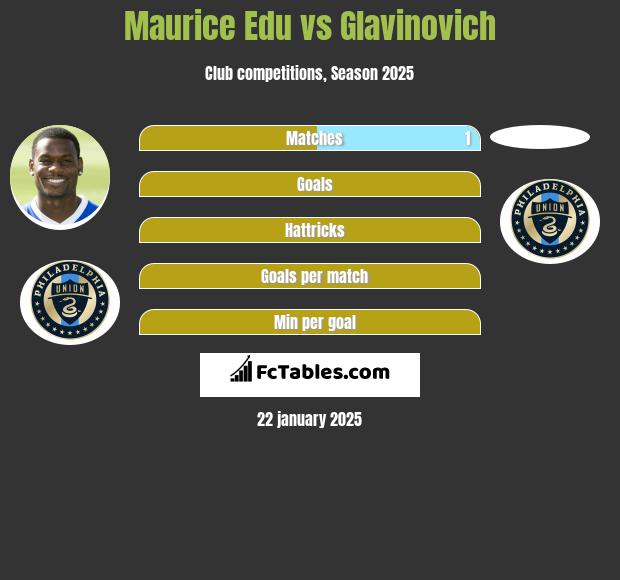 Maurice Edu vs Glavinovich h2h player stats