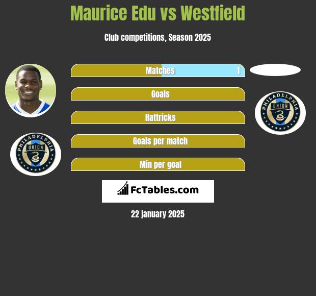 Maurice Edu vs Westfield h2h player stats