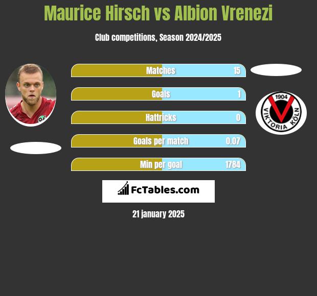 Maurice Hirsch vs Albion Vrenezi h2h player stats