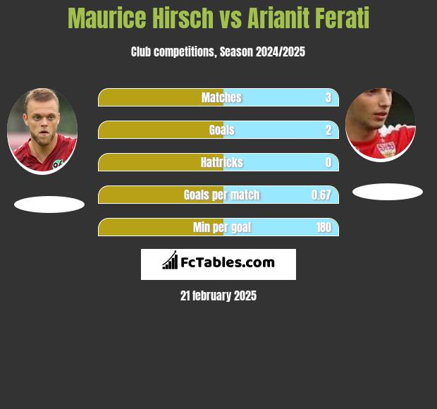 Maurice Hirsch vs Arianit Ferati h2h player stats