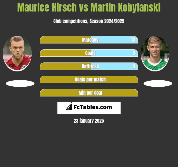 Maurice Hirsch vs Martin Kobylanski h2h player stats