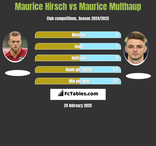 Maurice Hirsch vs Maurice Multhaup h2h player stats