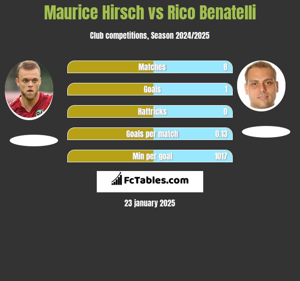 Maurice Hirsch vs Rico Benatelli h2h player stats