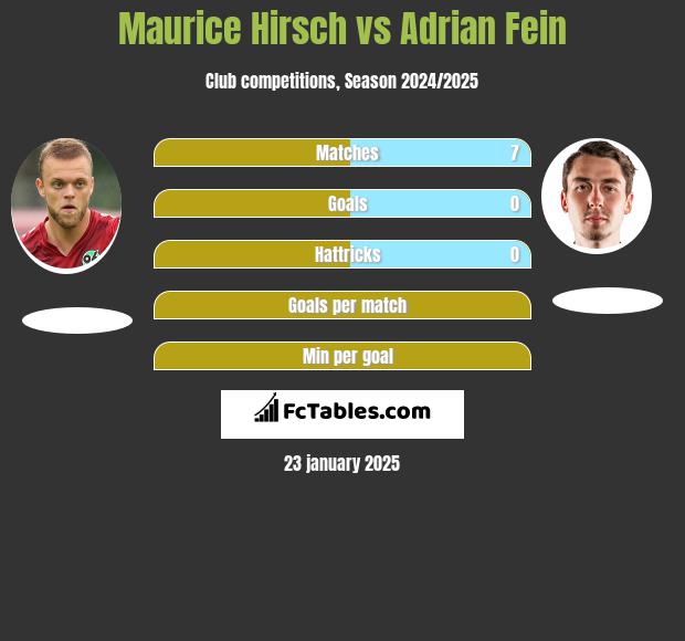 Maurice Hirsch vs Adrian Fein h2h player stats